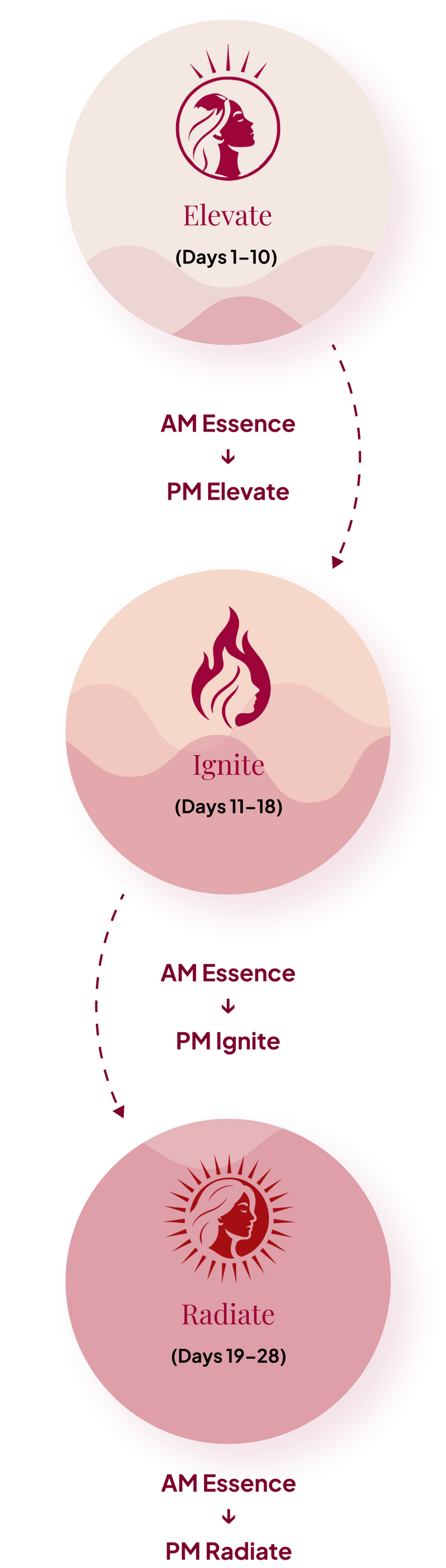 How Essence fits the SHEIQ Aura (timing & cycle)